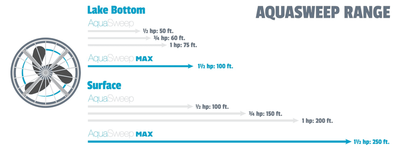 Load image into Gallery viewer, Scott Aerator: Aquasweep Max