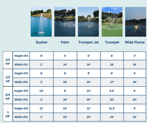 PondSelect: Classic Series 1/2 HP Pond Fountain, 5 Spray Patterns – 115V