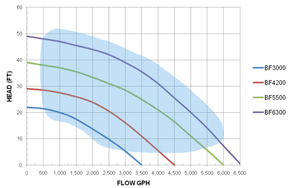 Anjon: Big Frog GPH Submersible Pump