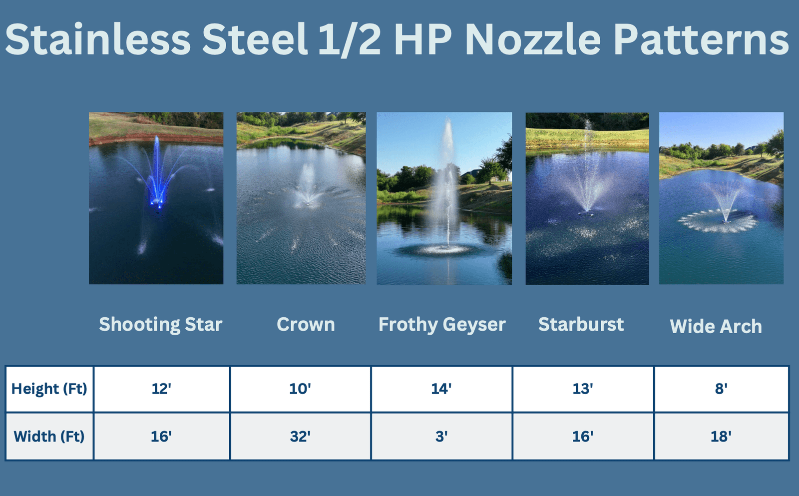 PondSelect: Stainless Steel Pro Series 1/2 HP, 5 Spray Patterns – 115V