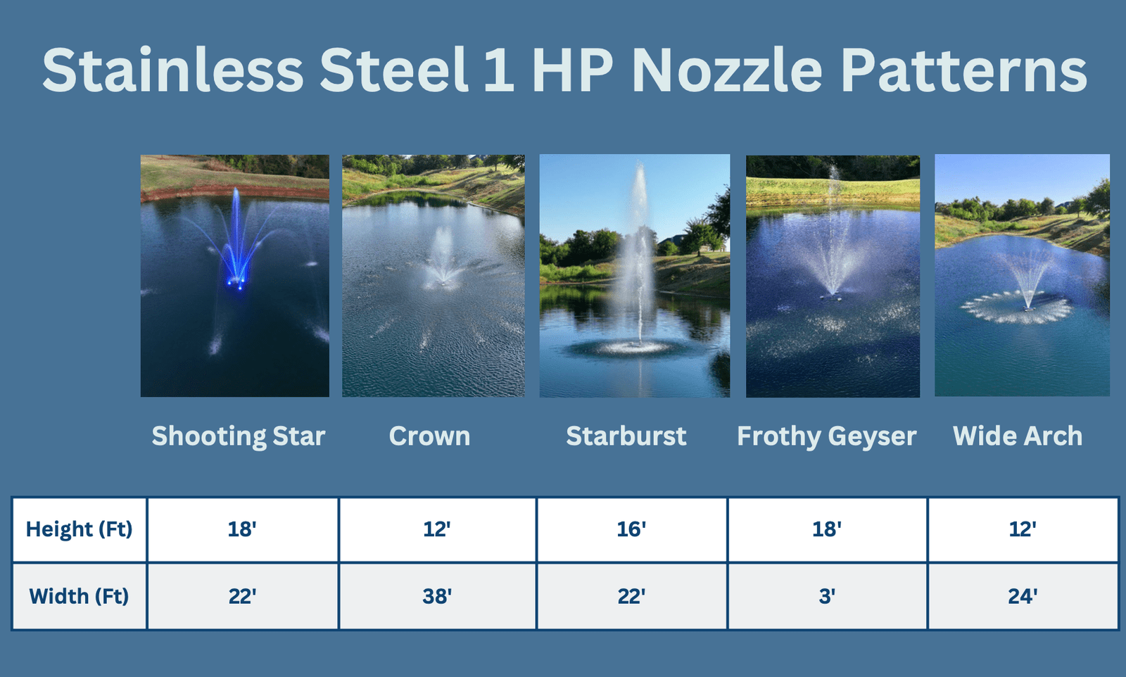 PondSelect: Stainless Steel Pro Series 1/2 HP, 5 Spray Patterns – 115V