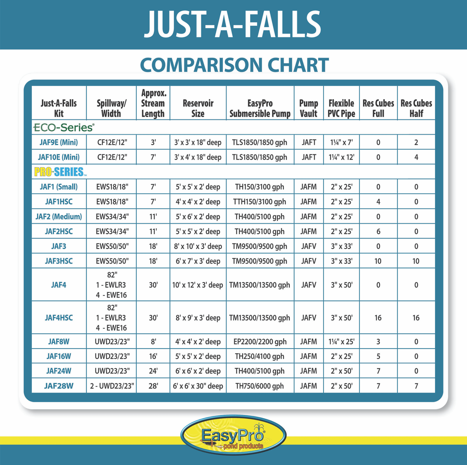 EasyPro: JAF28W Pro-Series Just-A-Falls Kit - 46" Spillway / 28' Stream