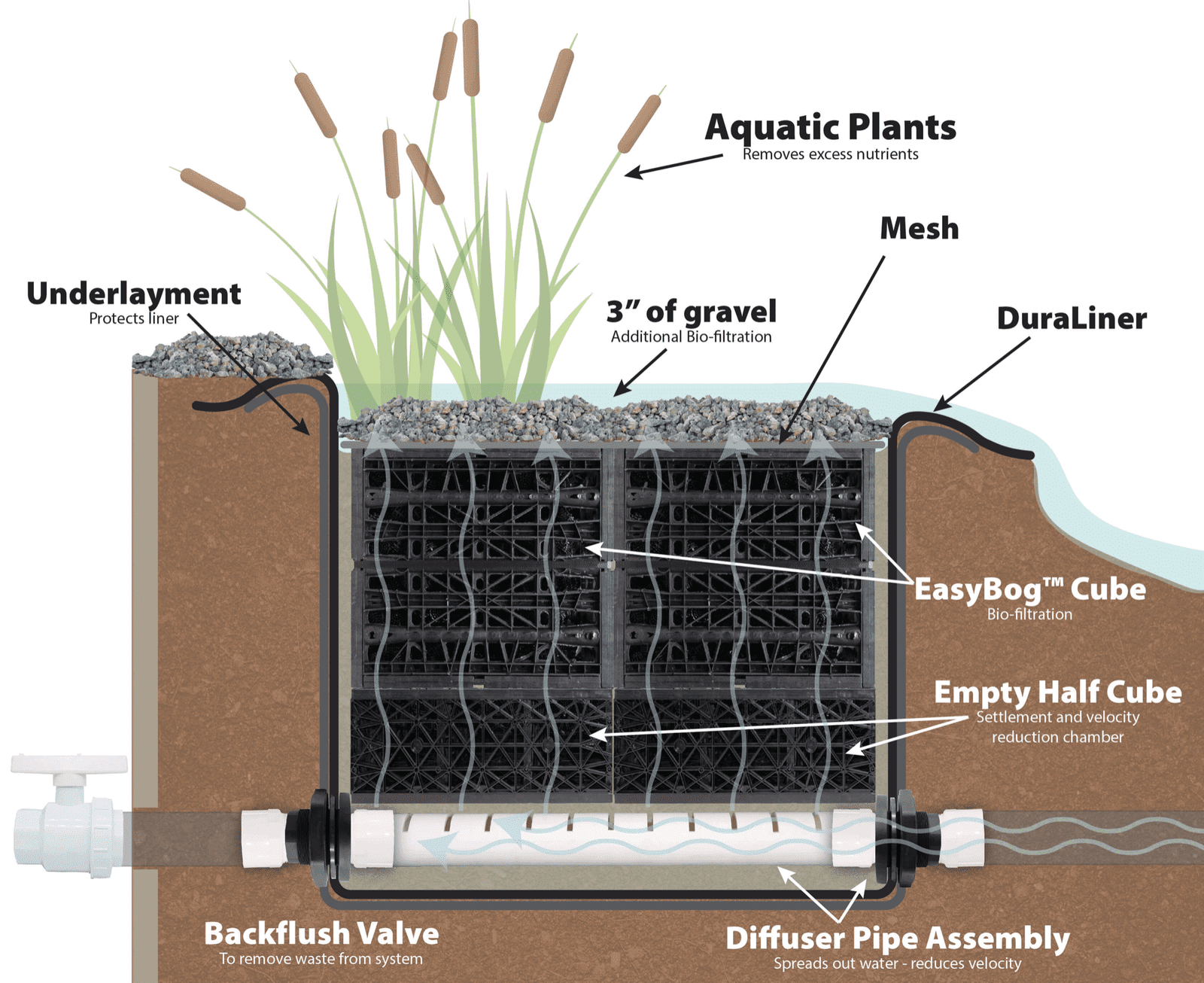 EasyPro: EBK2 EasyBog Pond Filtration Kit - Up To 10,000 Gallons
