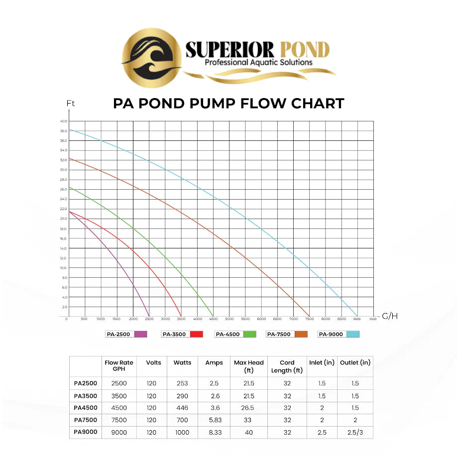 Superior Pond: Asynchronous Pond Pump - 33 Foot Cord