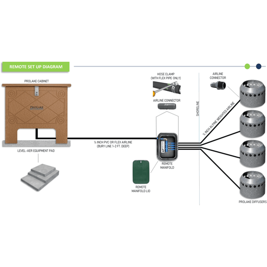 4-Acre ProLake¹ Diffused Pond Aerator