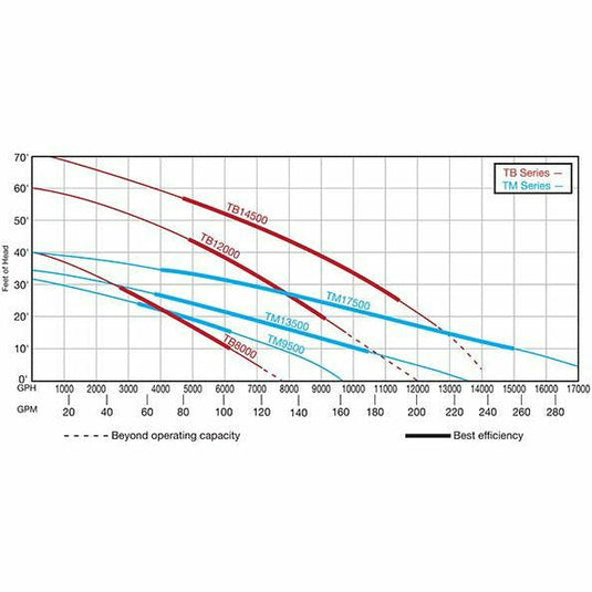 TM Series – Hi Volume Submersible Pump 9500 GPH