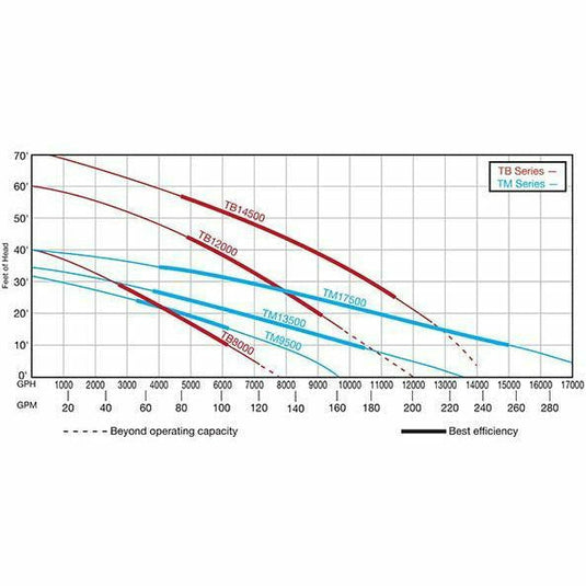 EasyPro: TM Series – Hi Volume Submersible Pump 13500 GPH