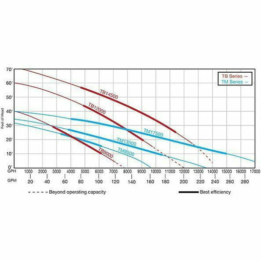 TM Series – Hi Volume Submersible Pump 17500 GPH